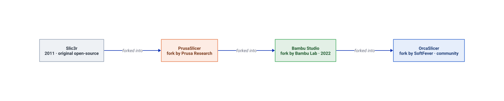 A fork chain diagram showing Slic3r from 2011 forking into PrusaSlicer, which forks into Bambu Studio in 2022, which in turn forks into OrcaSlicer
