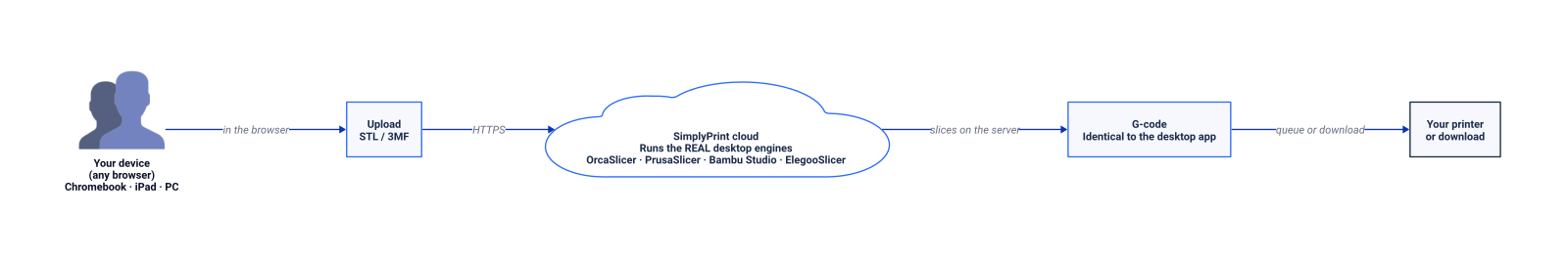 Flow diagram: your device in any browser uploads an STL or 3MF over HTTPS to the SimplyPrint cloud, which runs the real OrcaSlicer, PrusaSlicer, Bambu Studio and ElegooSlicer engines to produce G-code identical to the desktop app, then queues or downloads it to your printer