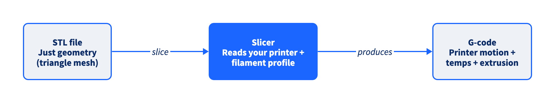 A flow diagram: an STL file (just geometry, a triangle mesh) passes through a slicer that reads your printer and filament profile, which produces G-code containing printer motion, temperatures, and extrusion