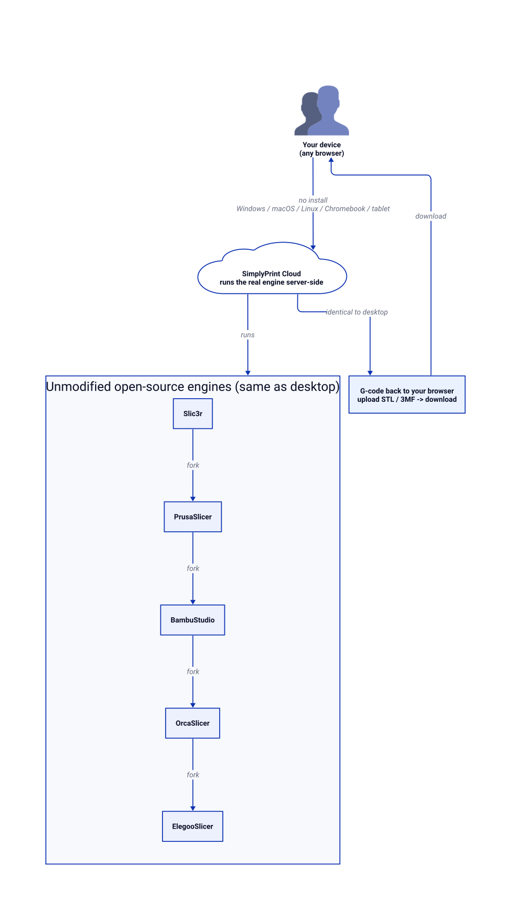 Diagram: your device in any browser sends a model to the SimplyPrint Cloud, which runs the unmodified open-source engines server-side (Slic3r forked into PrusaSlicer, then BambuStudio, then OrcaSlicer, then ElegooSlicer) and sends G-code back to download