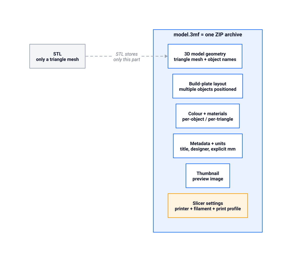 Diagram of a 3MF file as a single ZIP archive holding the 3D model geometry, build-plate layout, colour and materials, metadata and units, a thumbnail, and the slicer settings, next to an STL that stores only the triangle mesh