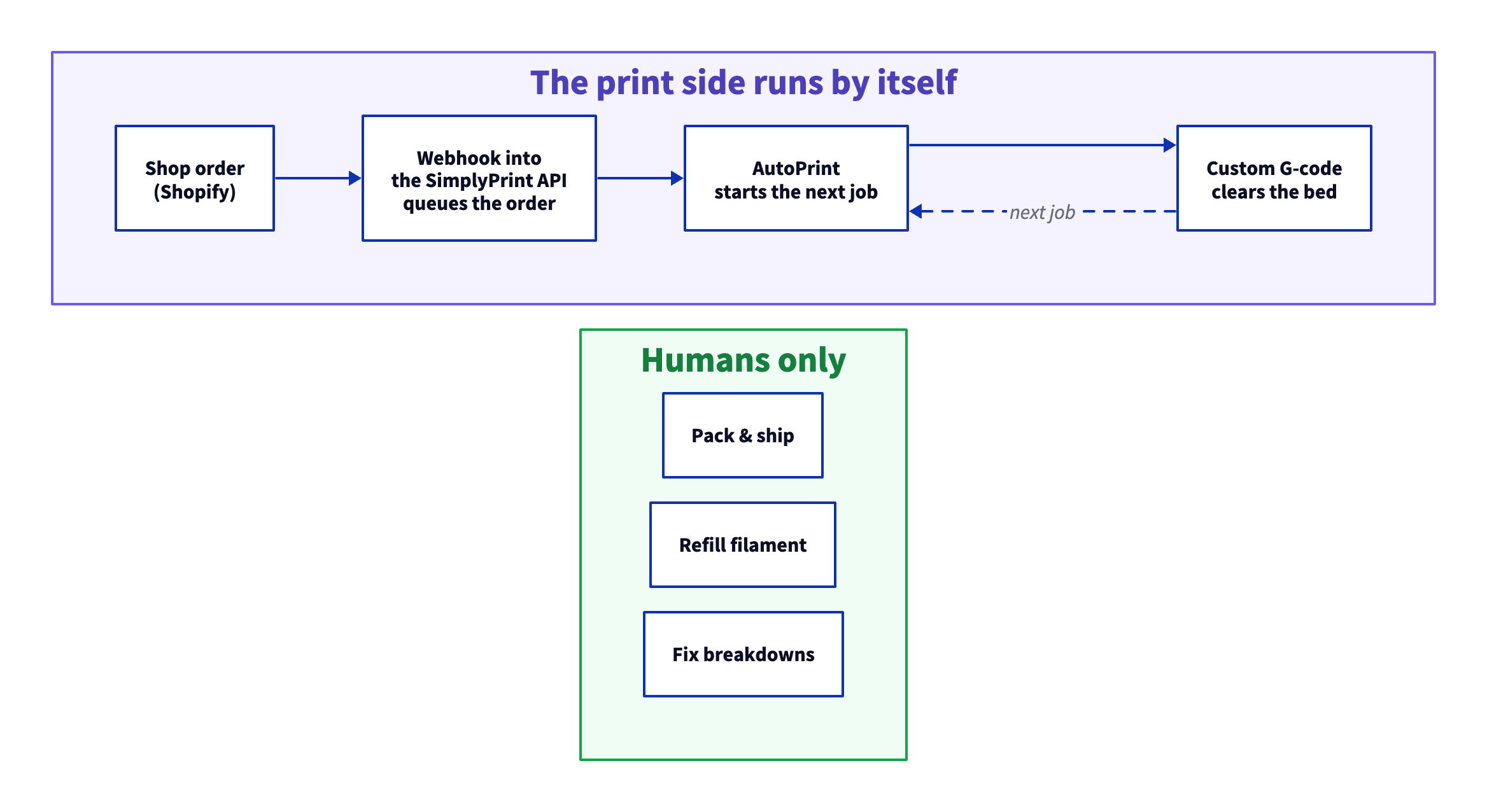 A diagram of Weshape's standard-order automation loop: a shop order triggers a webhook into the SimplyPrint API, which queues it; AutoPrint starts the next job; custom G-code clears the bed; the loop repeats. A separate box lists the humans-only tasks: pack and ship, refill filament, fix breakdowns.