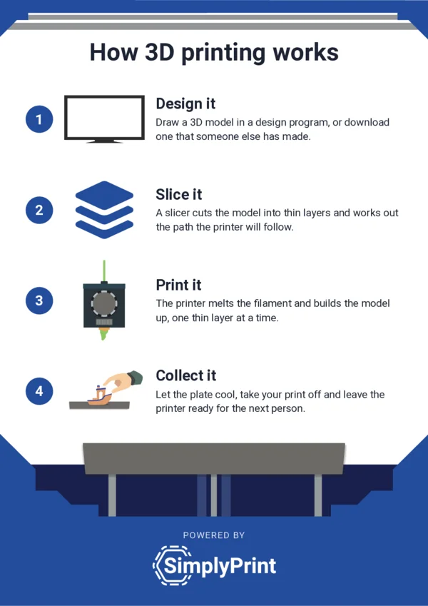 Poster zum 3D-Druck: modellieren, slicen, drucken, abholen